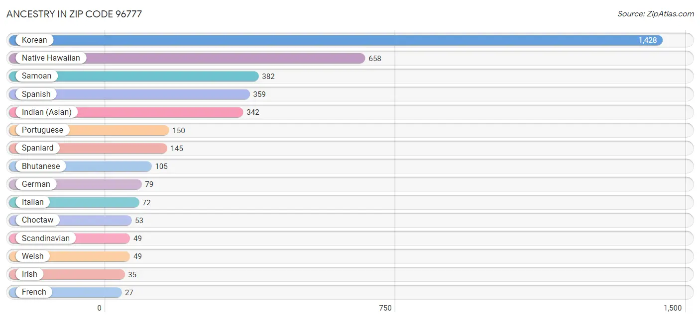 Ancestry in Zip Code 96777