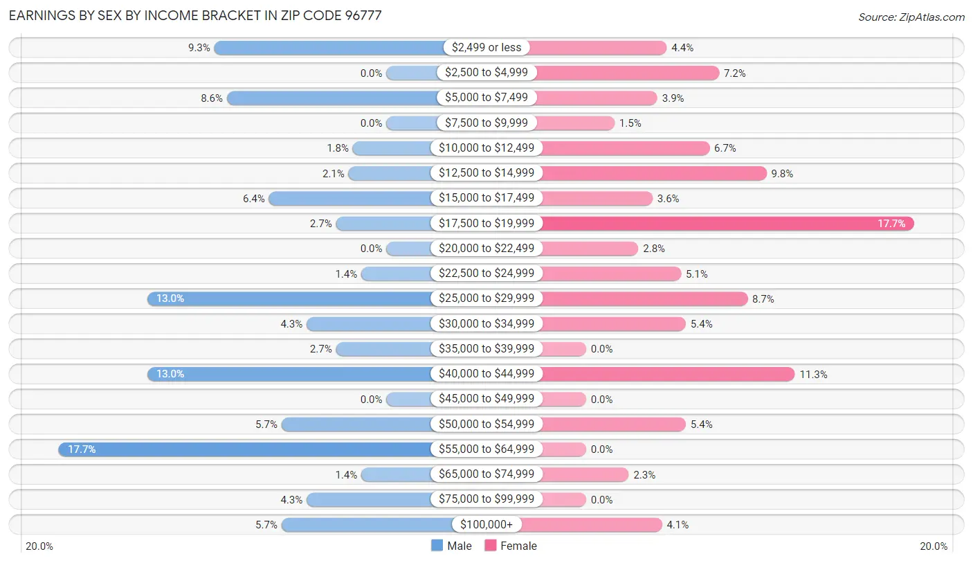 Earnings by Sex by Income Bracket in Zip Code 96777