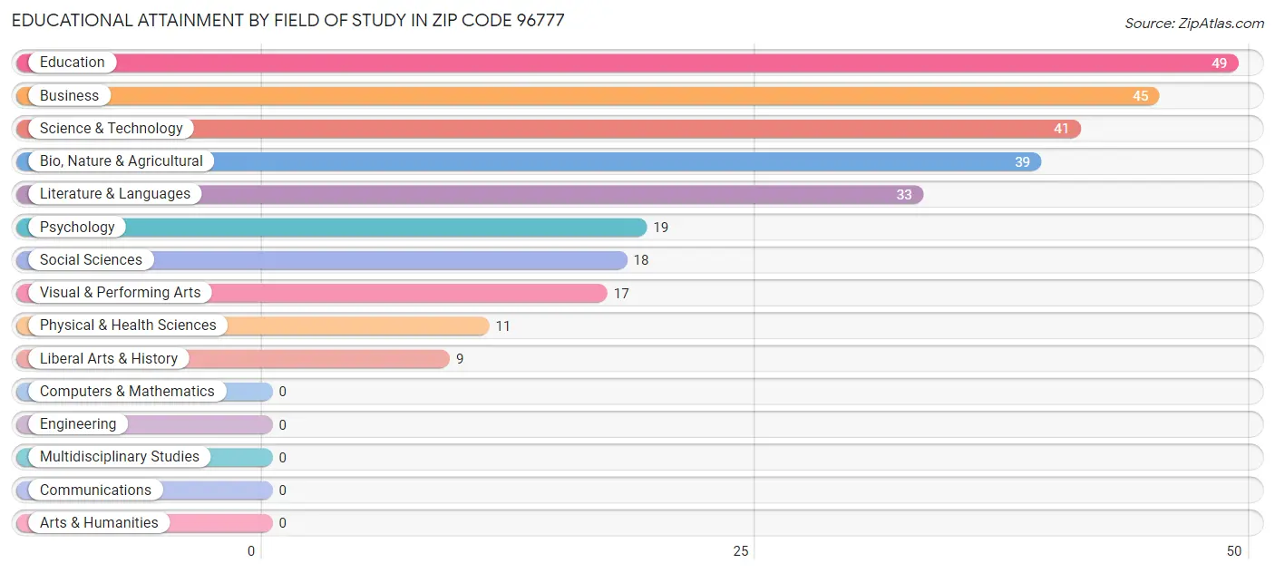 Educational Attainment by Field of Study in Zip Code 96777