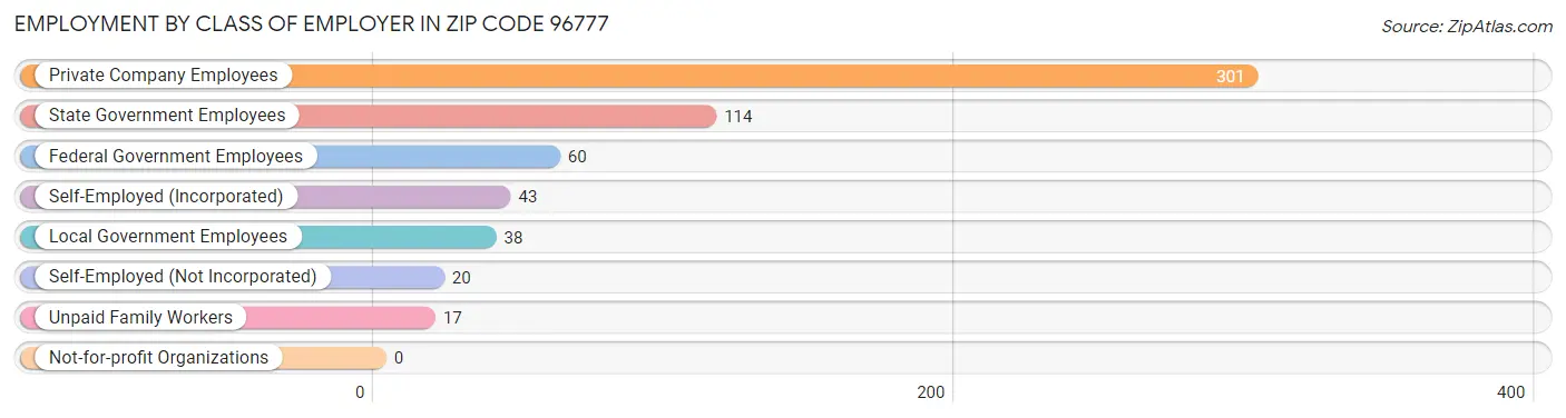 Employment by Class of Employer in Zip Code 96777