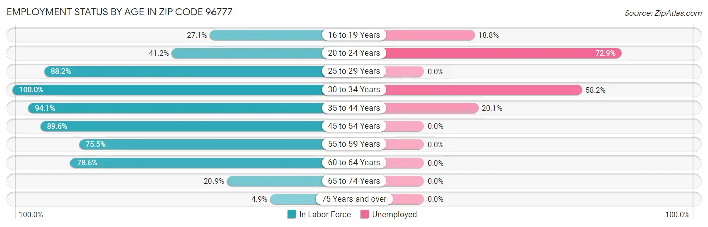 Employment Status by Age in Zip Code 96777