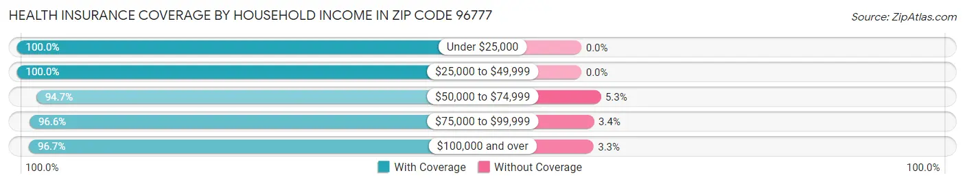 Health Insurance Coverage by Household Income in Zip Code 96777