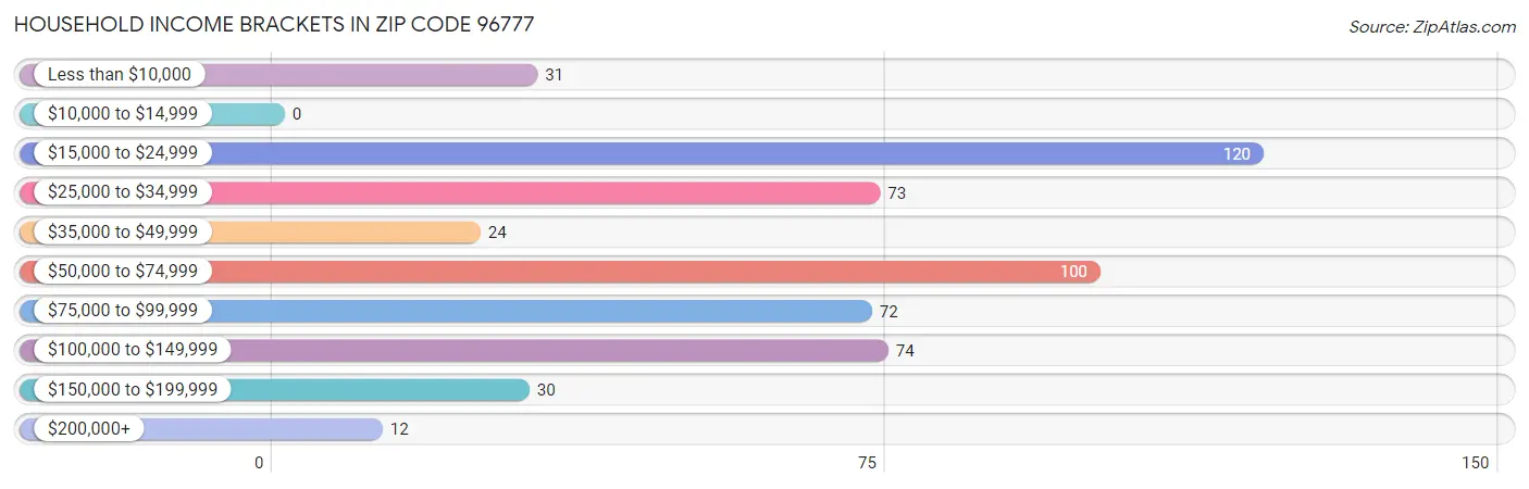 Household Income Brackets in Zip Code 96777