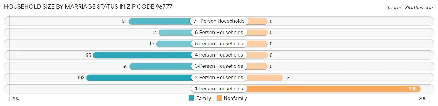 Household Size by Marriage Status in Zip Code 96777