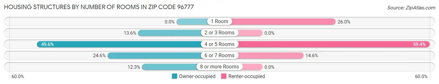 Housing Structures by Number of Rooms in Zip Code 96777