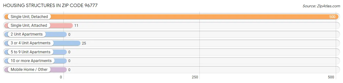 Housing Structures in Zip Code 96777