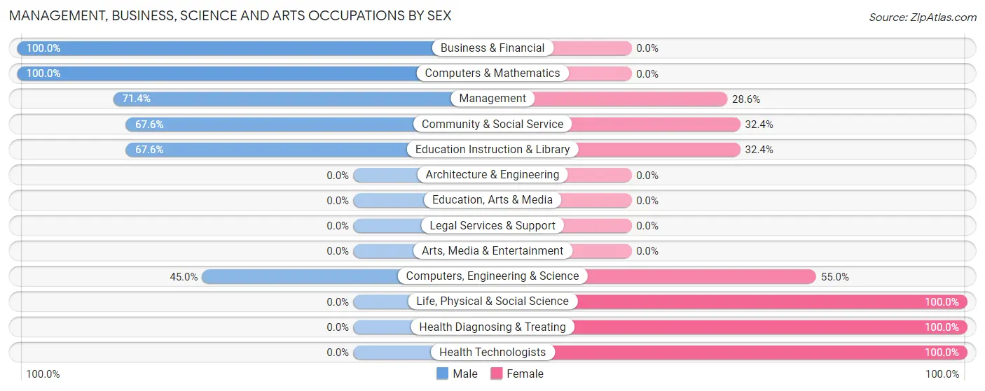 Management, Business, Science and Arts Occupations by Sex in Zip Code 96777