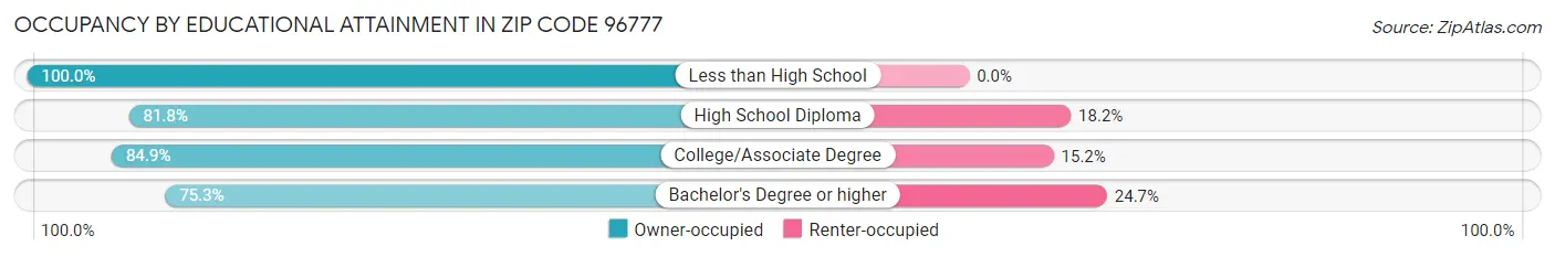 Occupancy by Educational Attainment in Zip Code 96777