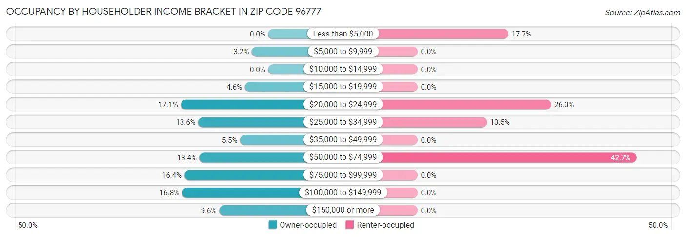 Occupancy by Householder Income Bracket in Zip Code 96777