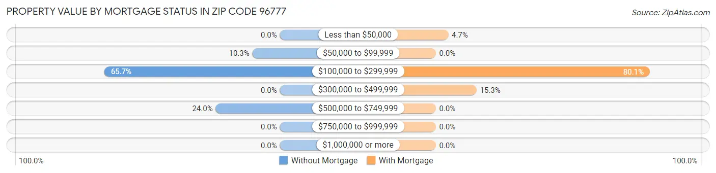 Property Value by Mortgage Status in Zip Code 96777