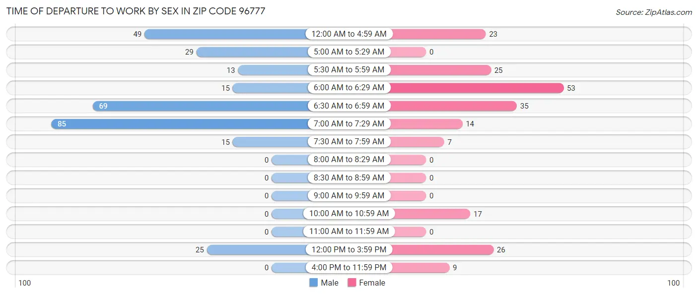 Time of Departure to Work by Sex in Zip Code 96777