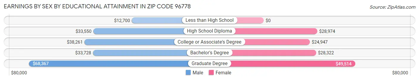 Earnings by Sex by Educational Attainment in Zip Code 96778