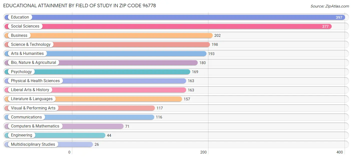 Educational Attainment by Field of Study in Zip Code 96778