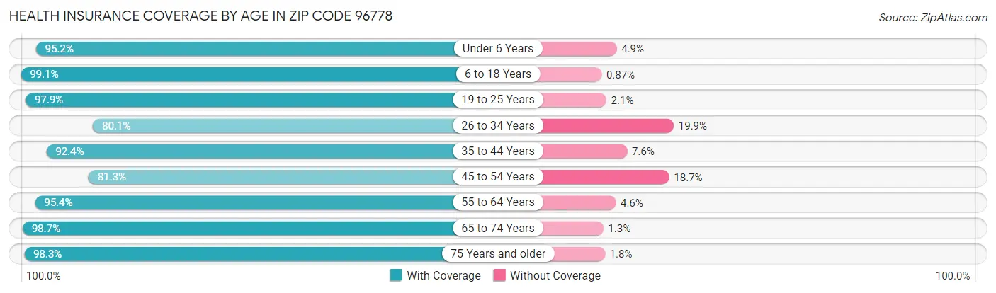 Health Insurance Coverage by Age in Zip Code 96778