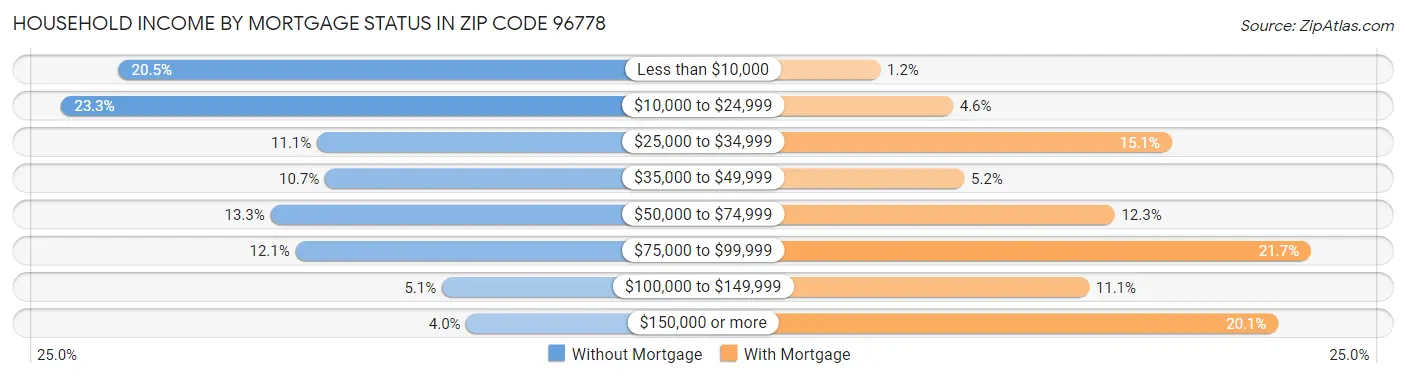 Household Income by Mortgage Status in Zip Code 96778
