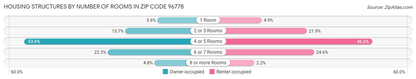 Housing Structures by Number of Rooms in Zip Code 96778