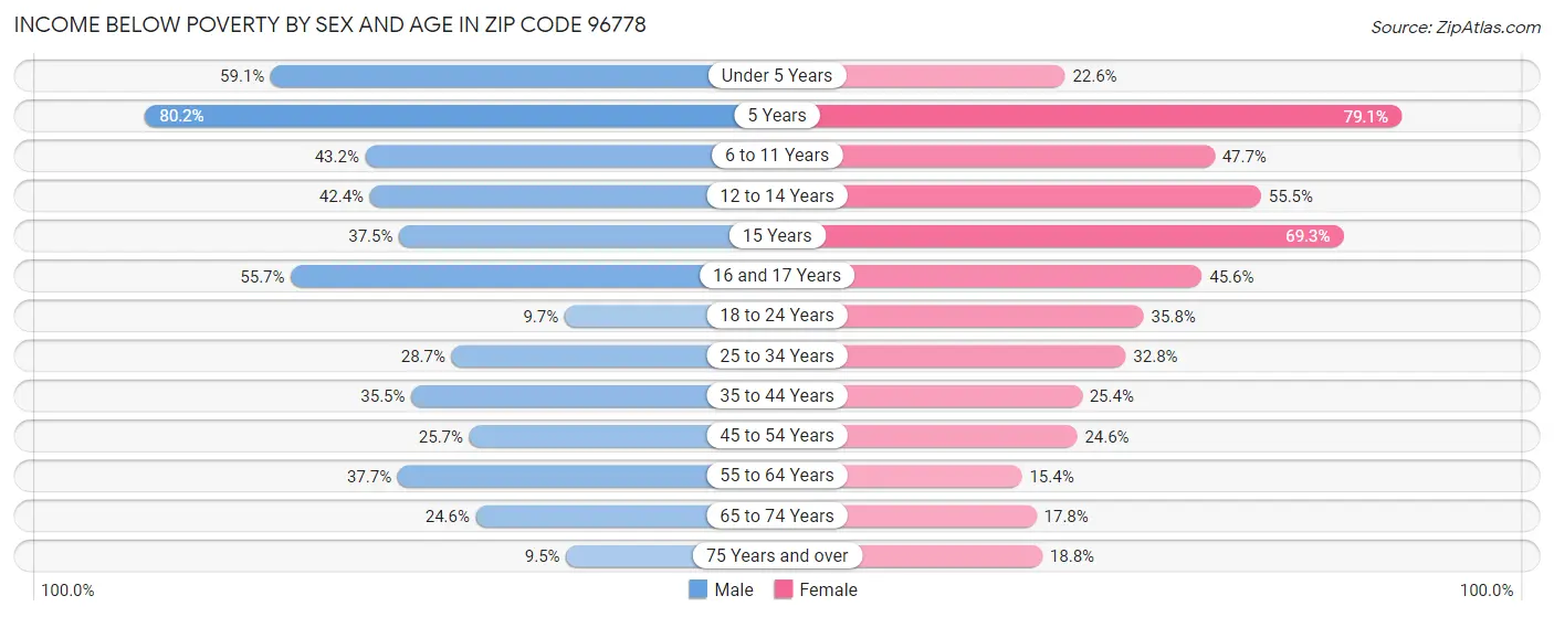 Income Below Poverty by Sex and Age in Zip Code 96778