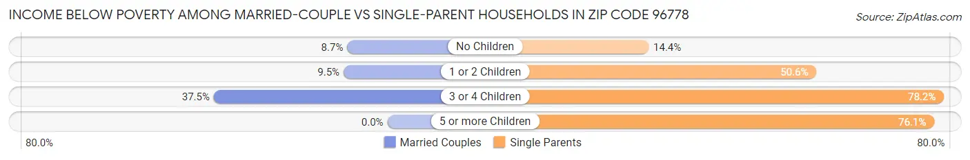 Income Below Poverty Among Married-Couple vs Single-Parent Households in Zip Code 96778