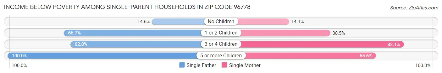 Income Below Poverty Among Single-Parent Households in Zip Code 96778