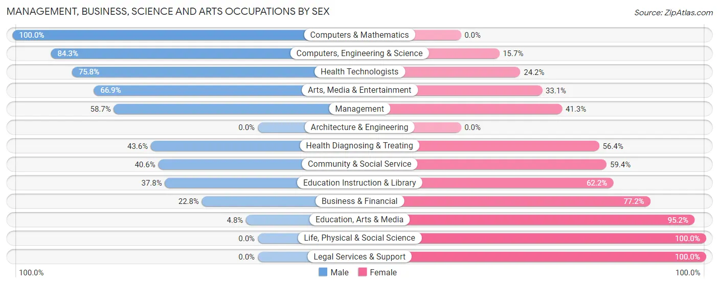 Management, Business, Science and Arts Occupations by Sex in Zip Code 96778