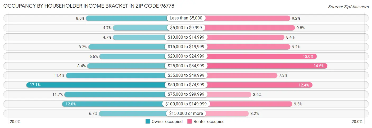 Occupancy by Householder Income Bracket in Zip Code 96778