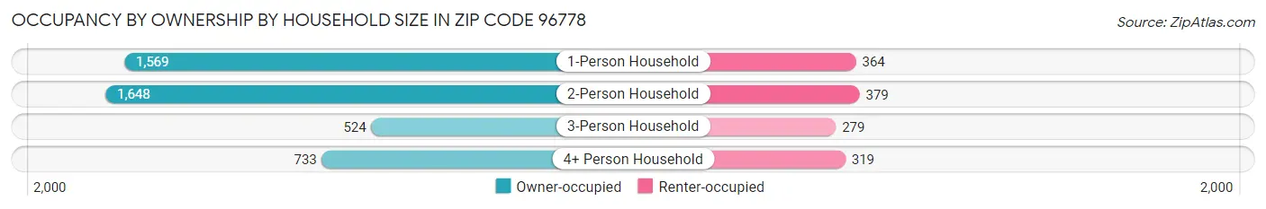 Occupancy by Ownership by Household Size in Zip Code 96778