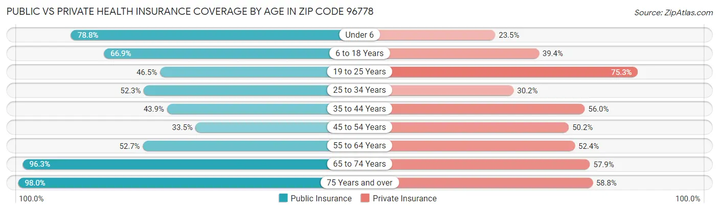 Public vs Private Health Insurance Coverage by Age in Zip Code 96778
