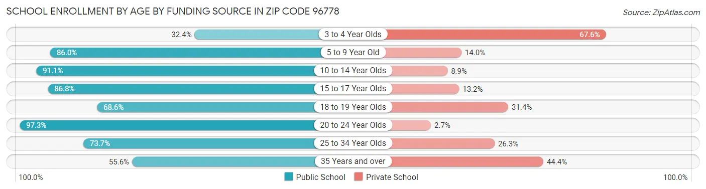 School Enrollment by Age by Funding Source in Zip Code 96778