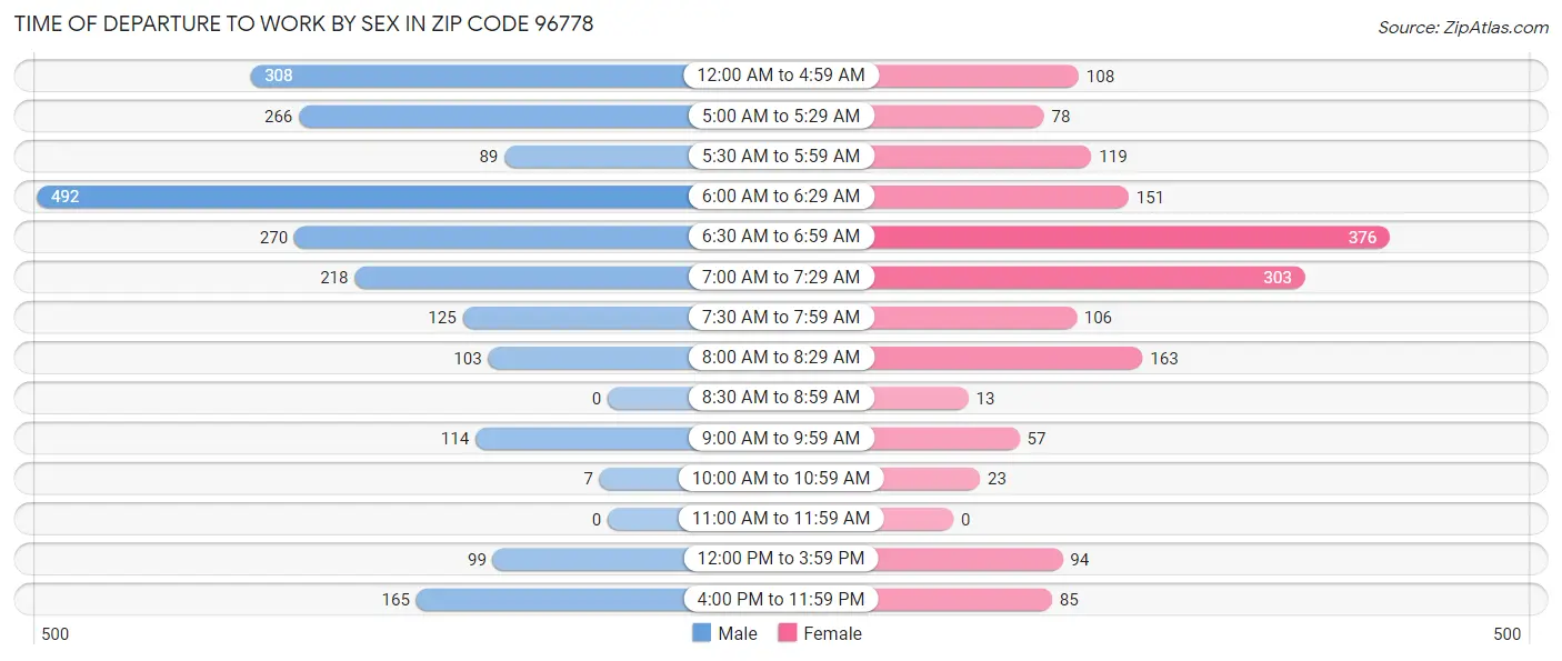 Time of Departure to Work by Sex in Zip Code 96778