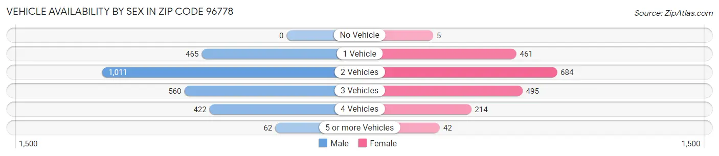 Vehicle Availability by Sex in Zip Code 96778