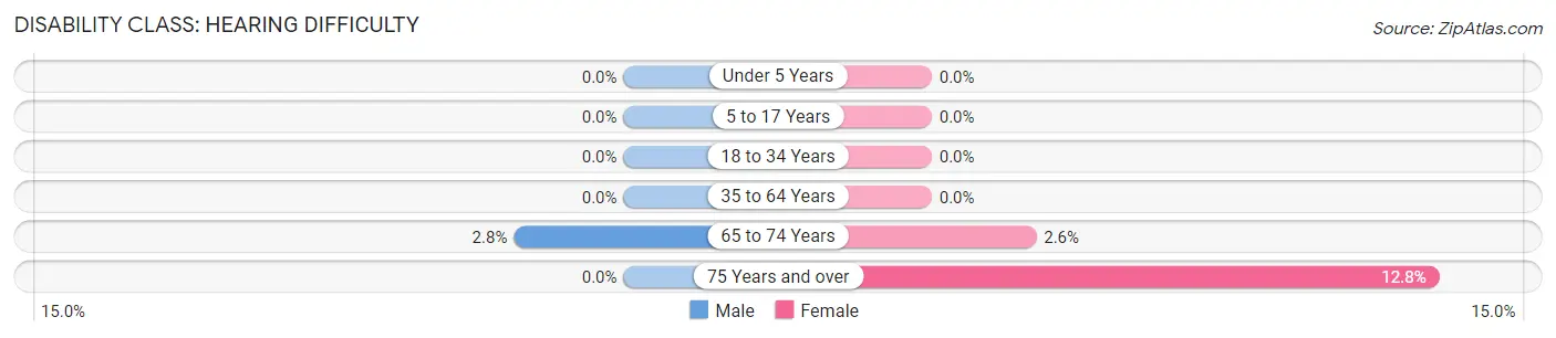 Disability in Zip Code 96779: <span>Hearing Difficulty</span>