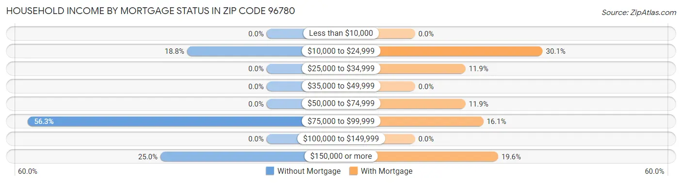 Household Income by Mortgage Status in Zip Code 96780