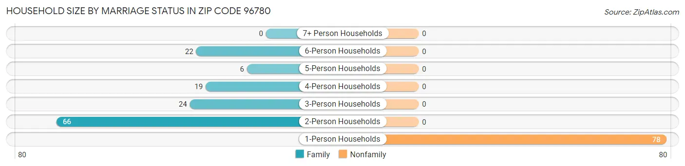 Household Size by Marriage Status in Zip Code 96780