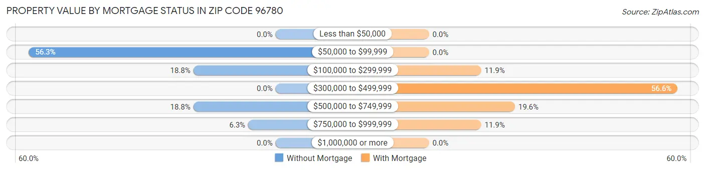 Property Value by Mortgage Status in Zip Code 96780