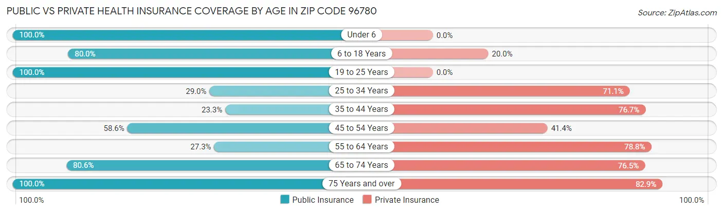 Public vs Private Health Insurance Coverage by Age in Zip Code 96780