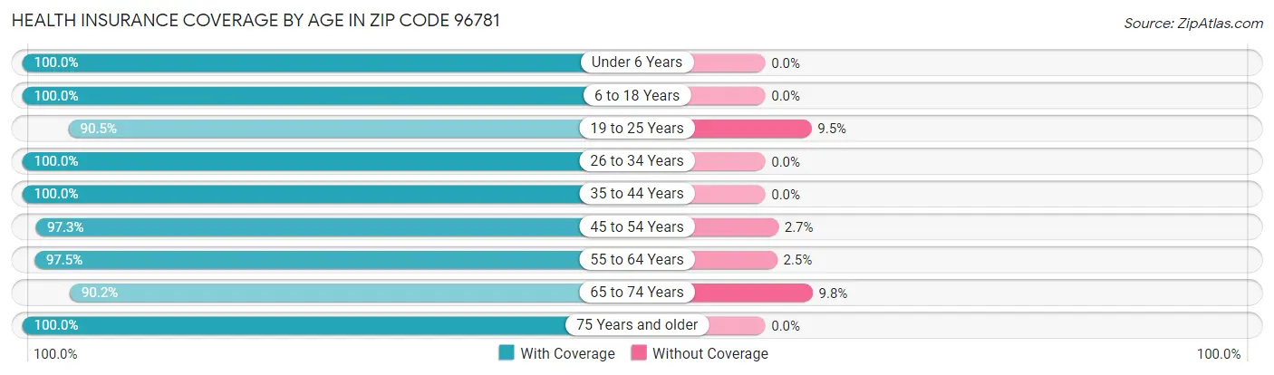 Health Insurance Coverage by Age in Zip Code 96781
