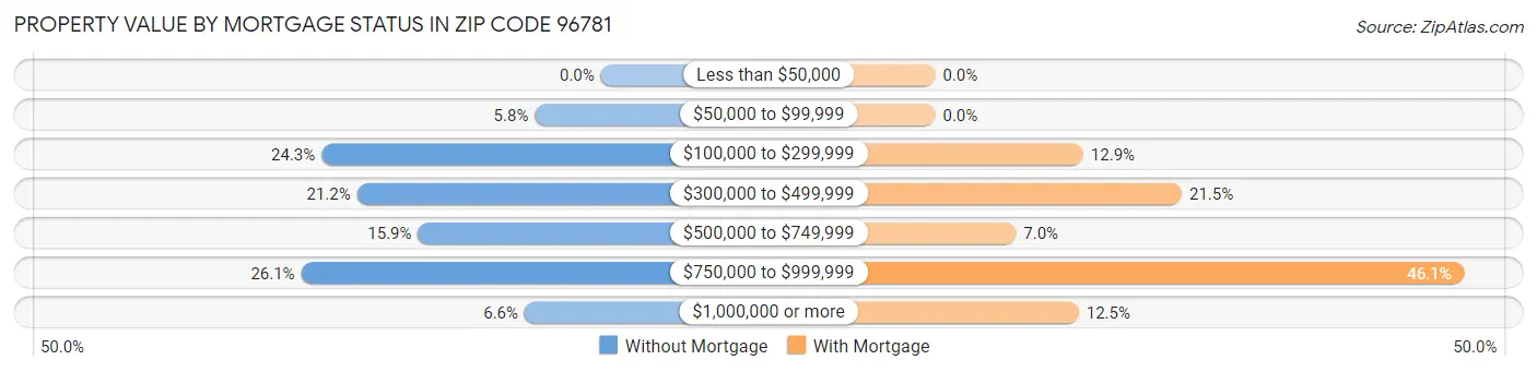 Property Value by Mortgage Status in Zip Code 96781