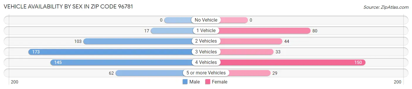 Vehicle Availability by Sex in Zip Code 96781