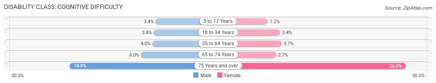 Disability in Zip Code 96782: <span>Cognitive Difficulty</span>