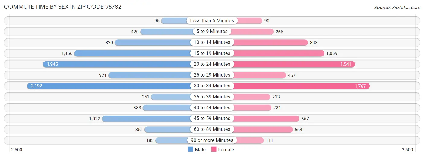 Commute Time by Sex in Zip Code 96782