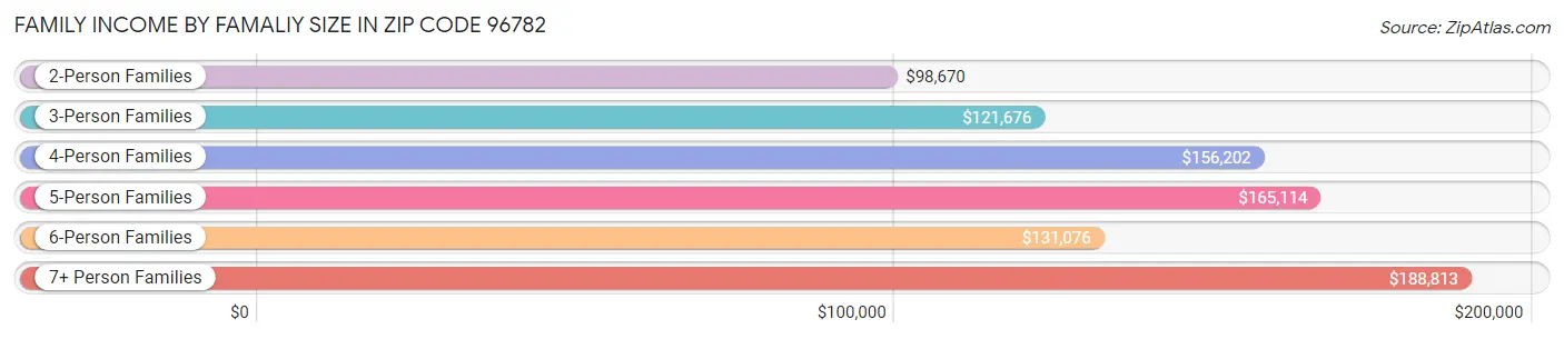 Family Income by Famaliy Size in Zip Code 96782