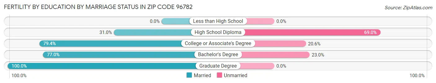 Female Fertility by Education by Marriage Status in Zip Code 96782