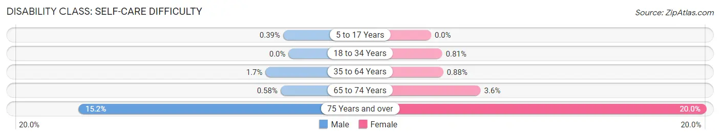 Disability in Zip Code 96782: <span>Self-Care Difficulty</span>