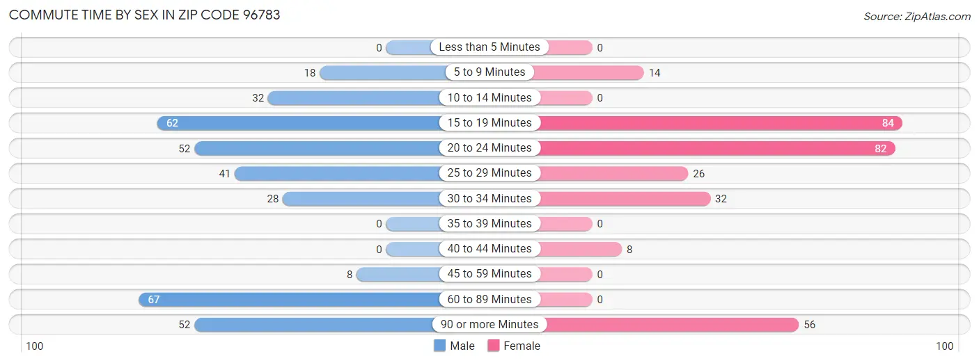 Commute Time by Sex in Zip Code 96783