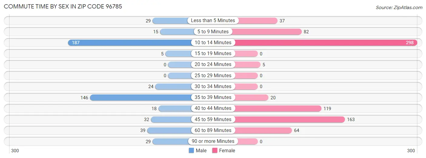 Commute Time by Sex in Zip Code 96785