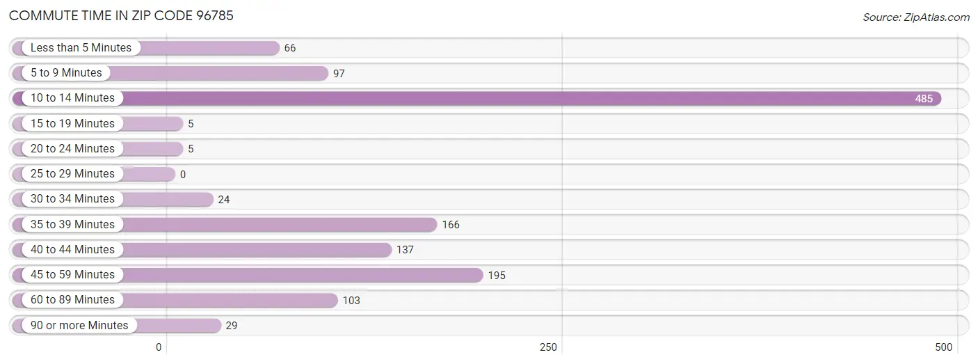 Commute Time in Zip Code 96785