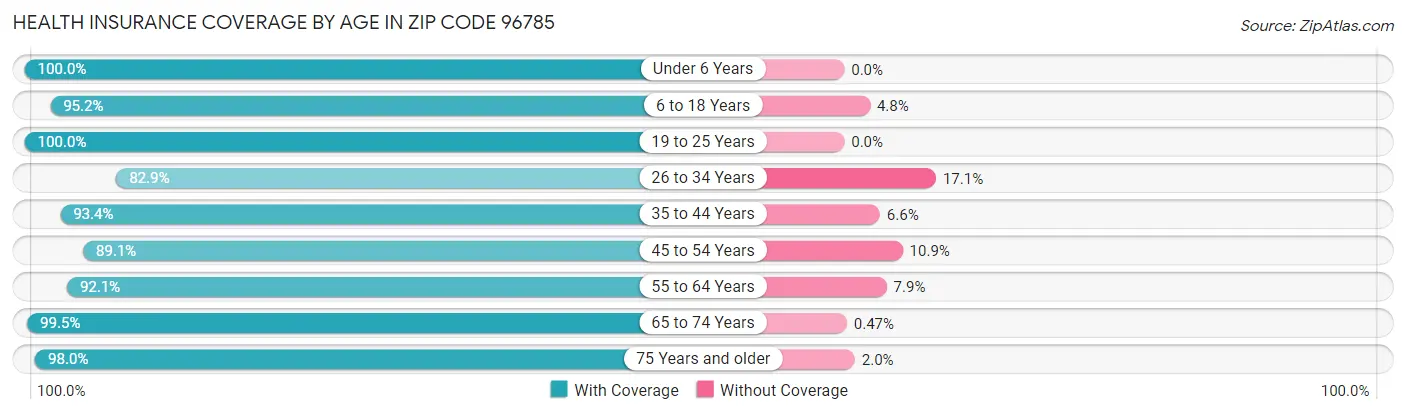 Health Insurance Coverage by Age in Zip Code 96785
