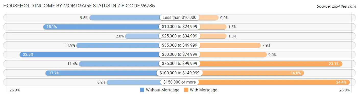 Household Income by Mortgage Status in Zip Code 96785