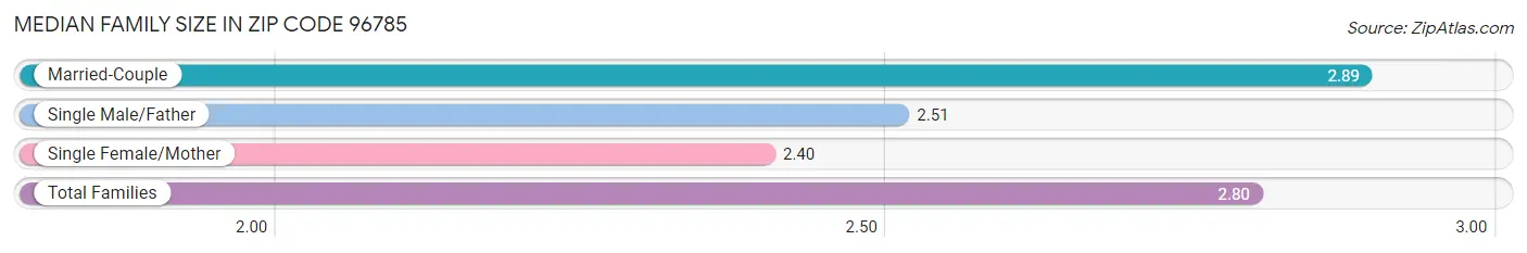 Median Family Size in Zip Code 96785