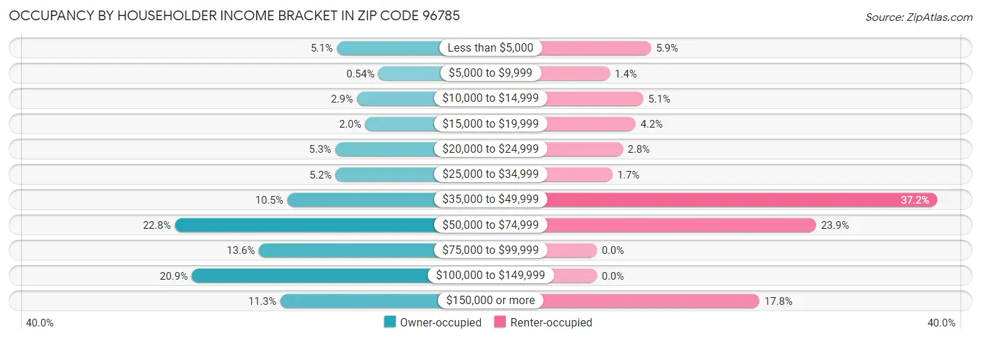 Occupancy by Householder Income Bracket in Zip Code 96785